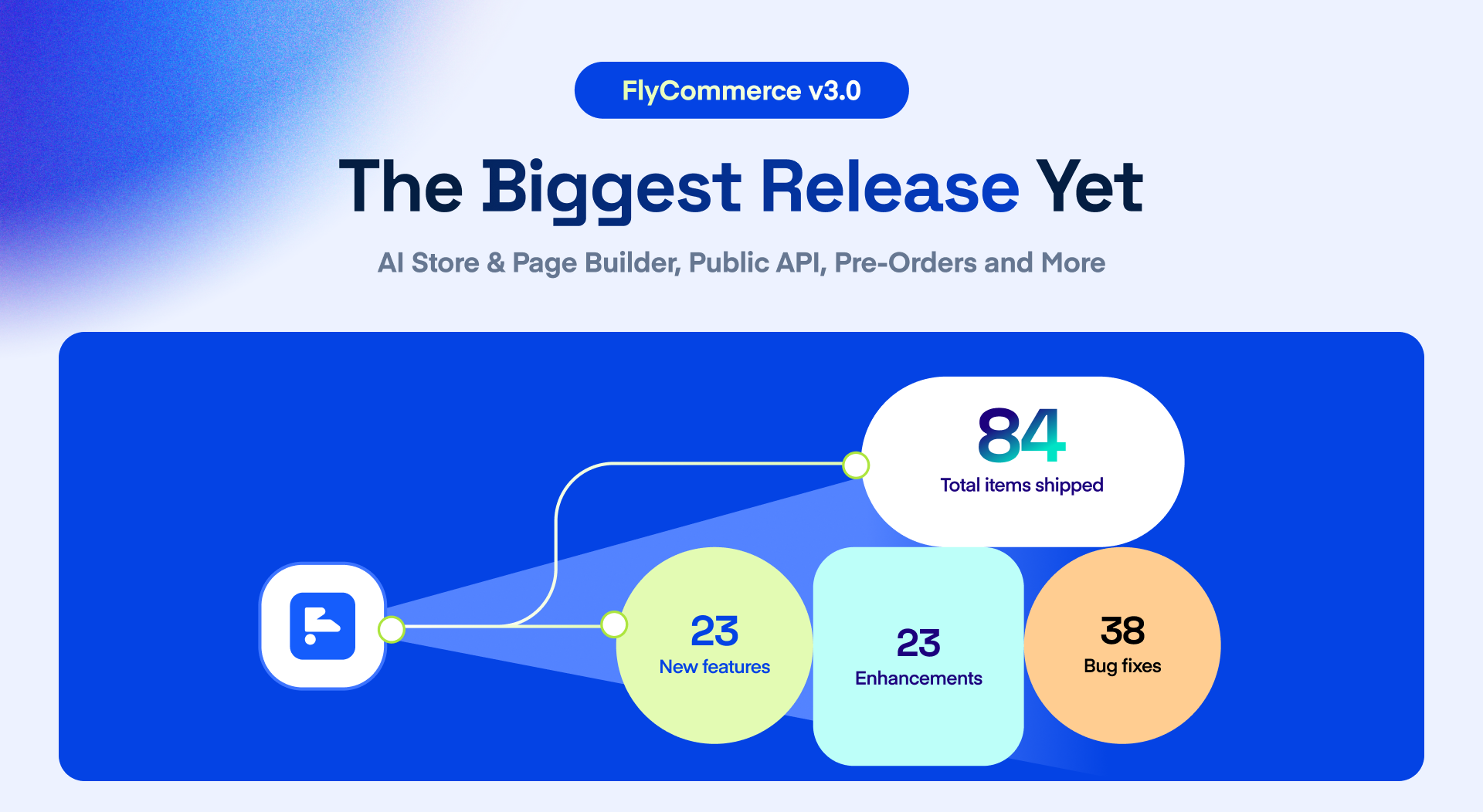 AI Store & Page Builder, Public API, Pre-Orders,  Built-In Sales Tools and More
